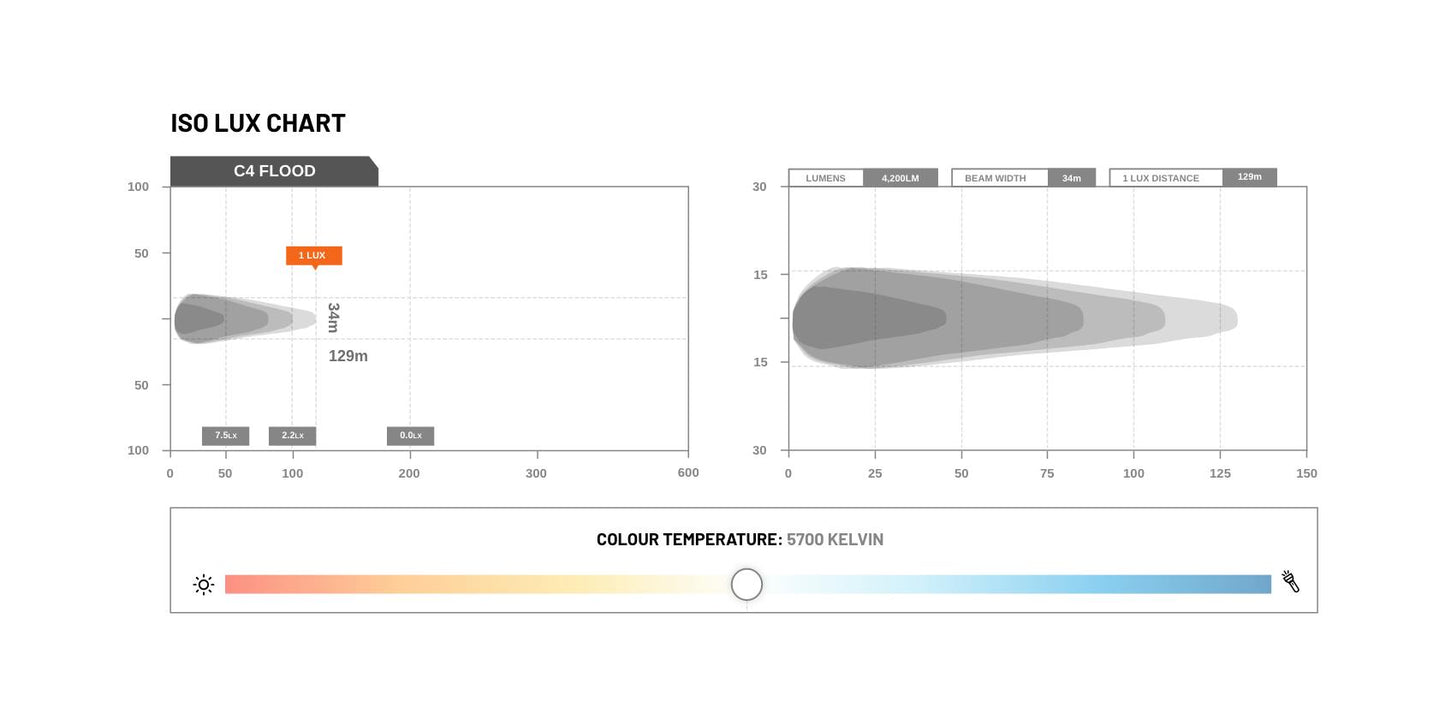 STEDI C4 Industrial LED Cube Light (Flood)