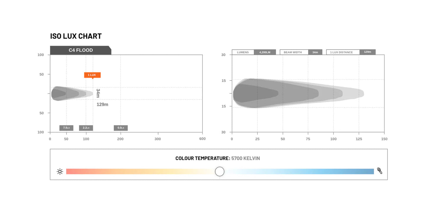 STEDI C4 Black Edition Einbau LED Light (Flood)