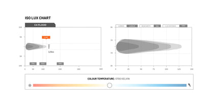 STEDI C4 Black Edition Einbau LED Light (Flood)